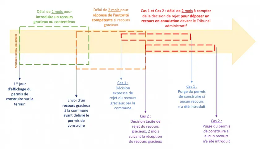Schéma des délais de recours pour un permis de construire. La loi alloue 2 mois pour agir.