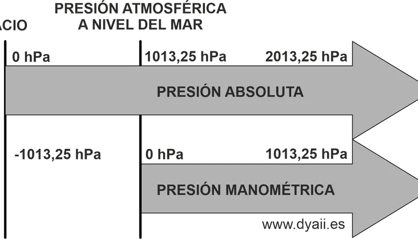 Diagrama de presiones: absoluta y manométrica. El número psi se relaciona con la presión atmosférica a nivel del mar.