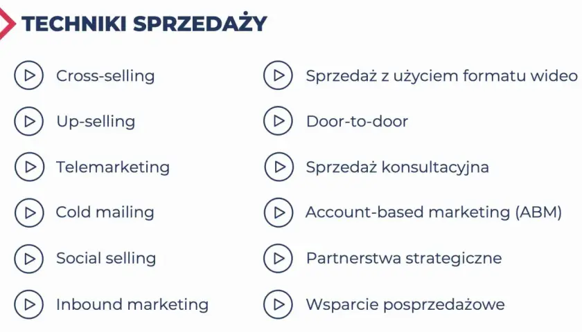 Lista technik sprzedaży: cross-selling, up-selling, telemarketing, cold mailing, social selling, inbound marketing, sprzedaż wideo, door-to-door, sprzedaż konsultacyjna, ABM, partnerstwa strategiczne, wsparcie posprzedażowe.
