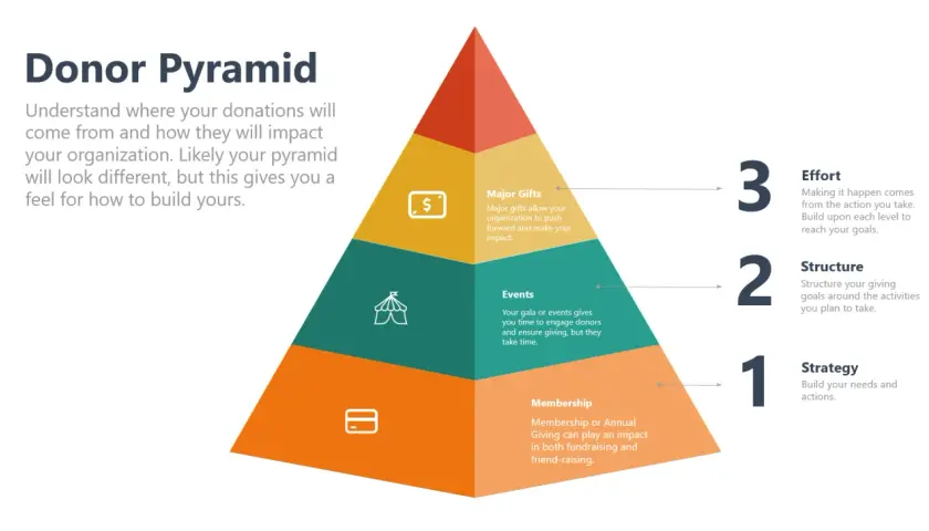 Donor Pyramid illustrating fundraising strategy templates: Membership, Events, and Major Gifts build towards Effort, Structure, and Strategy.