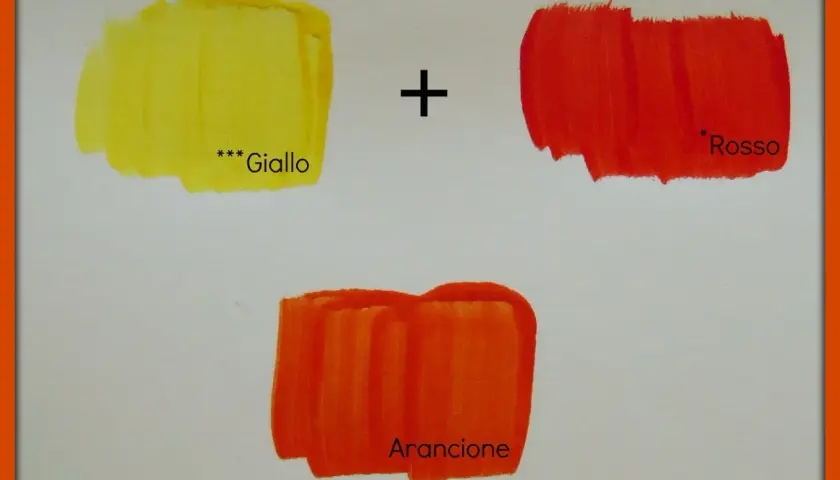 Giallo e rosso uniti creano l'arancione, come dimostrano le pennellate di colore.