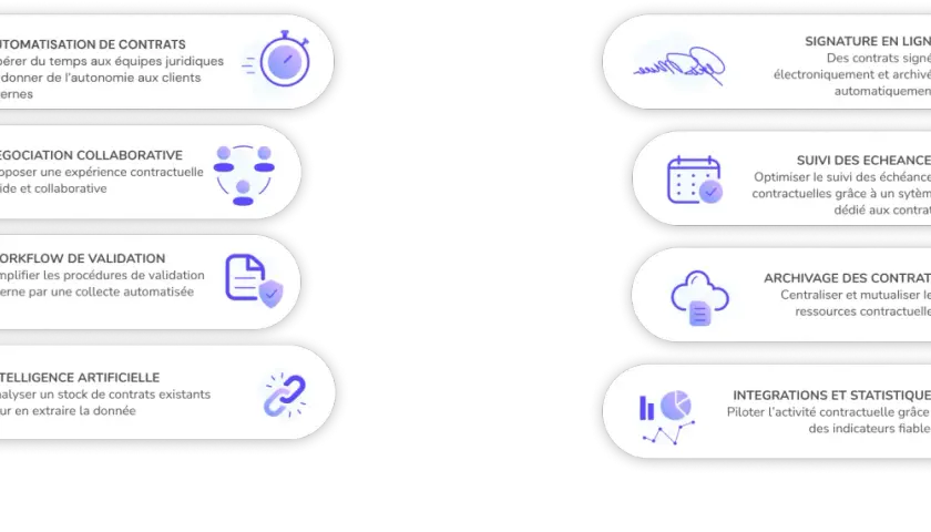 Plateforme de gestion de contrats : automatisation, signature en ligne, suivi des échéances, IA pour analyser les données, et intégrations pour piloter l'activité.