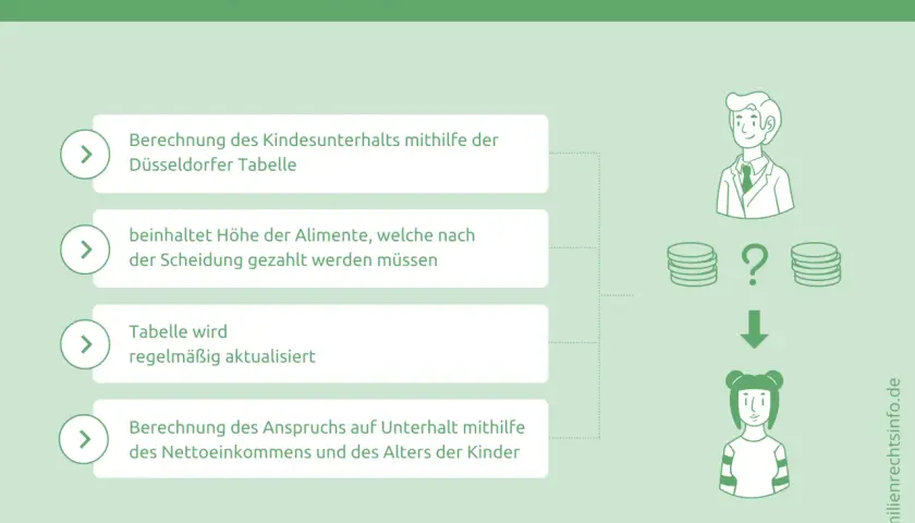 Düsseldorfer Tabelle erklärt Kindesunterhalt. Berechnung von Sonderbedarf Unterhalt anhand von Einkommen & Alter.