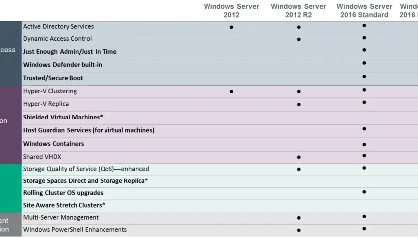 Tableau comparatif des fonctionnalités de Windows Server 2012, 2012 R2, 2016 Standard et Datacenter. Il détaille les options d'identité, virtualisation, stockage et gestion.