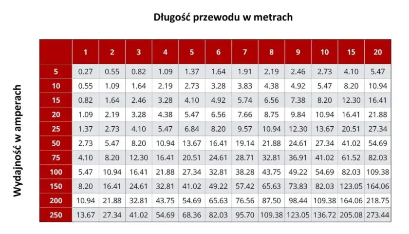 Tabela podpowiada, jaki przewód do ledów 12v wybrać, zależnie od wydajności w amperach i długości.