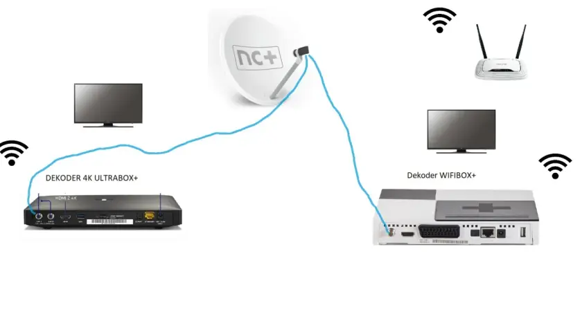 Schemat pokazuje, czy multiroom działa bez internetu: dekoder 4K Ultrabox+ podłączony do satelity nc+, a dekoder Wifibox+ do routera.
