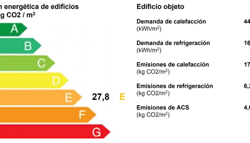 Escala de calificación energética de edificios, de A a G, con valores de CO2/m². El edificio objeto tiene un coeficiente de rendimiento de 27,8 E.