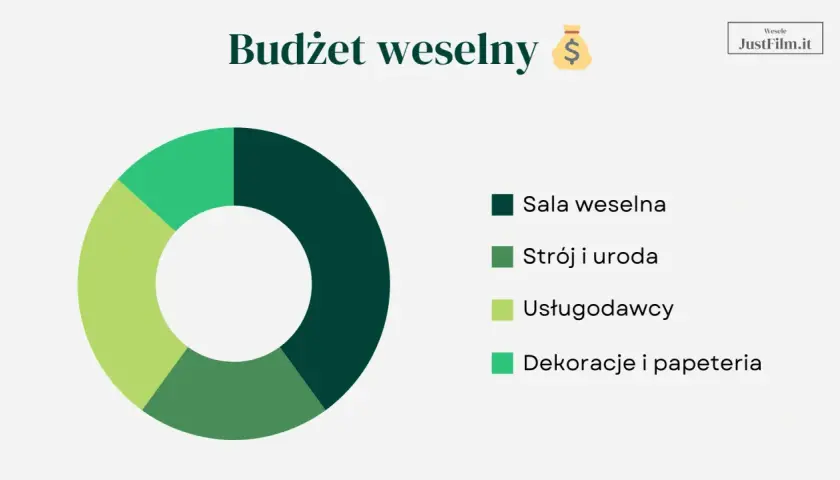 Wykres kołowy przedstawiający budżet weselny w Polsce: sala, strój, usługi i dekoracje.