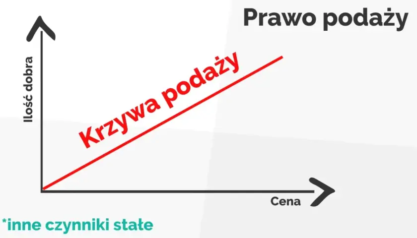 Wykres ilustrujący prawo podaży: im wyższa cena, tym większa ilość dobra oferowana przez producentów.