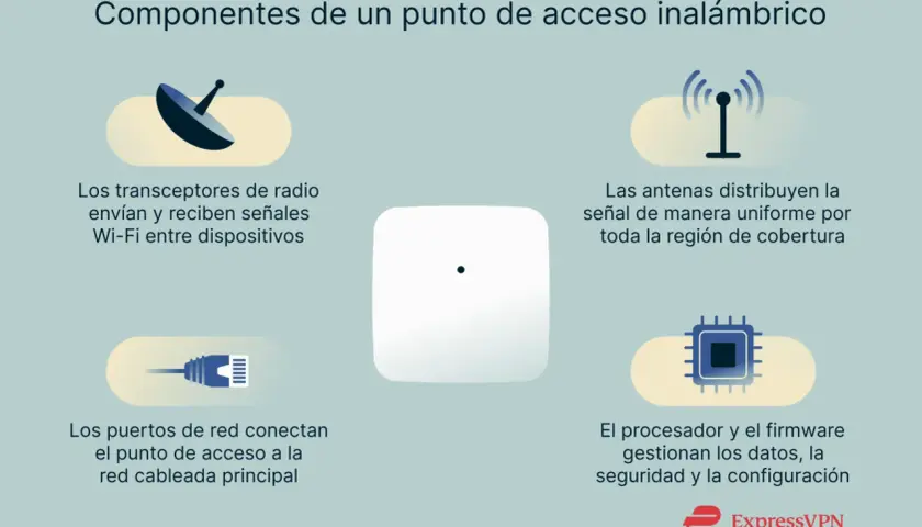 Diagrama de componentes de un punto de acceso (AP) inalámbrico: transceptores, antenas, puertos de red, procesador y firmware.
