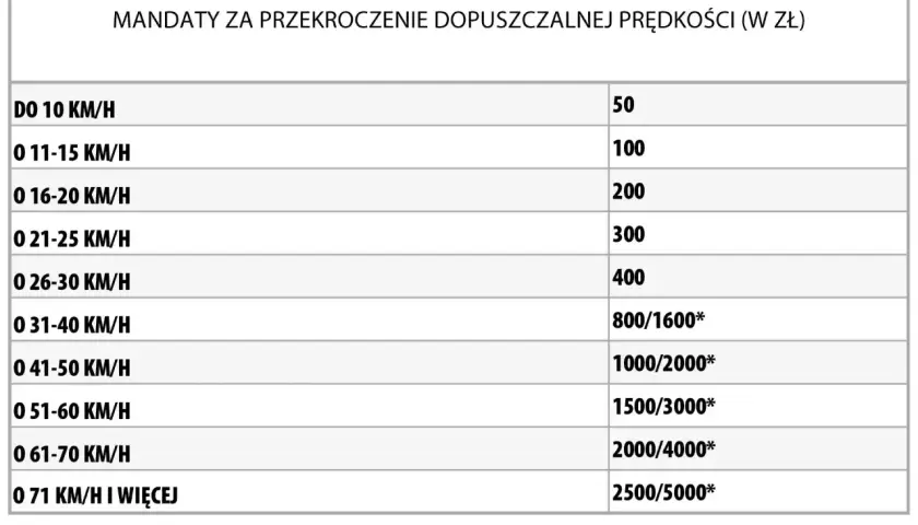 Tabela mandatów za przekroczenie prędkości. Recydywa podwaja karę.