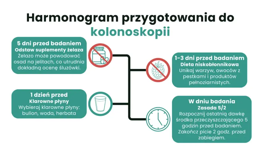 Dieta przed kolonoskopią: odstaw żelazo 5 dni, unikaj pestek 1-3 dni, pij klarowne płyny dzień przed, ostatni środek 5h przed.