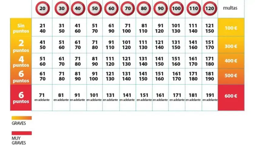Tabla de multas por exceso de velocidad. Muestra límites de velocidad y las sanciones correspondientes en euros y puntos.