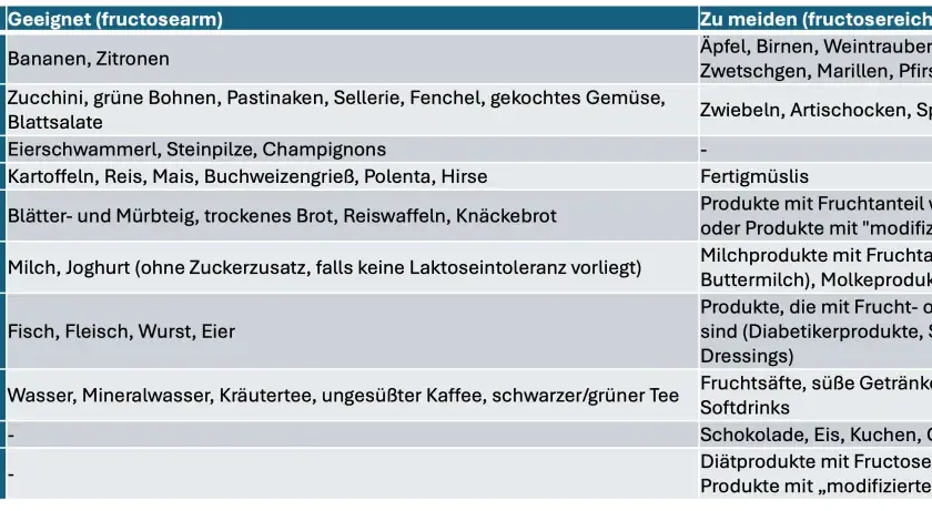 Tabelle mit Lebensmitteln für fructosearme Ernährung. Geeignet: Bananen, Zitronen. Zu meiden: Äpfel, Birnen. Hilft bei fructoseintoleranz.
