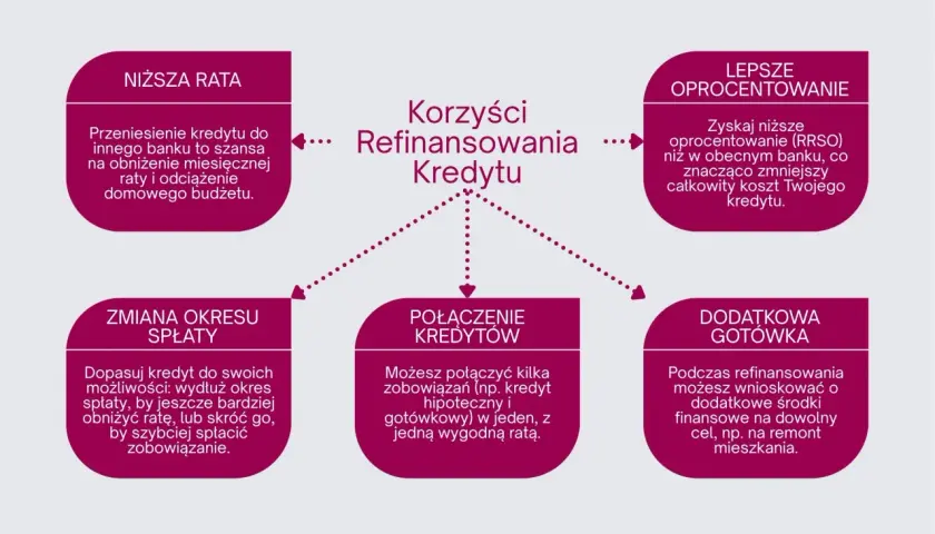 Przeniesienie kredytu hipotecznego do innego banku to szansa na niższe raty, lepsze oprocentowanie i dodatkową gotówkę.
