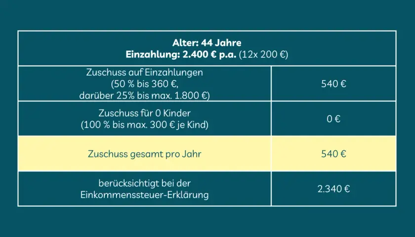 Altersvorsorgedepot 2026: 44 Jahre alt, zahlt 2.400 € p.a. ein, erhält 540 € Zuschuss jährlich.