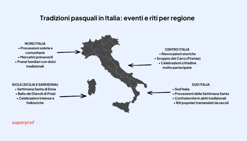Mappa dell'Italia con le tradizioni pasquali: Nord (processioni, mercatini), Centro (rievocazioni, Scoppio del Carro), Sud (processioni, riti popolari) e Isole (feste religiose e folkloristiche).