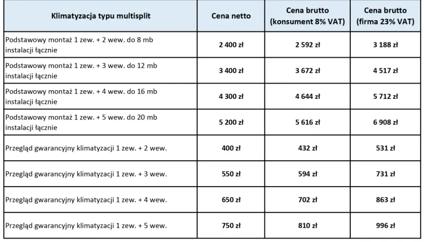 Tabela cenowa montażu klimatyzacji multisplit. Sprawdź, ile kosztuje montaż klimatyzacji w zależności od liczby jednostek i długości instalacji.