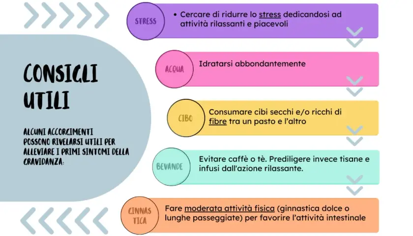 Consigli utili per gestire l'ansia in gravidanza: ridurre lo stress, idratarsi, mangiare fibre, evitare caffè e fare attività fisica.