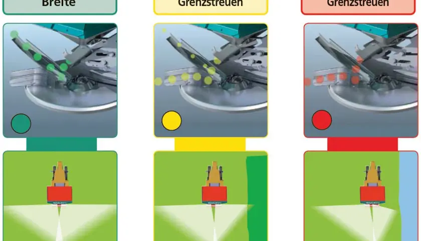 Veranschaulicht die Streubreite eines Granulatstreuers: volle Breite, ertragsorientiert und umweltorientiert.