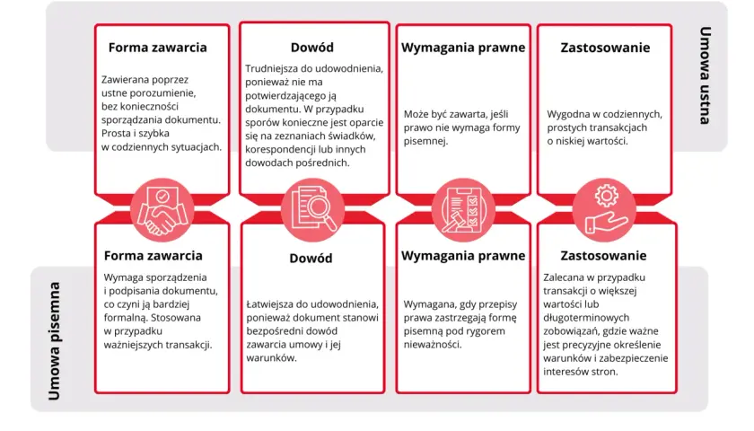 Porównanie umowy ustnej i pisemnej: forma zawarcia, dowód, wymagania prawne, zastosowanie. Umowa zlecenie forma pisemna jest bardziej formalna.