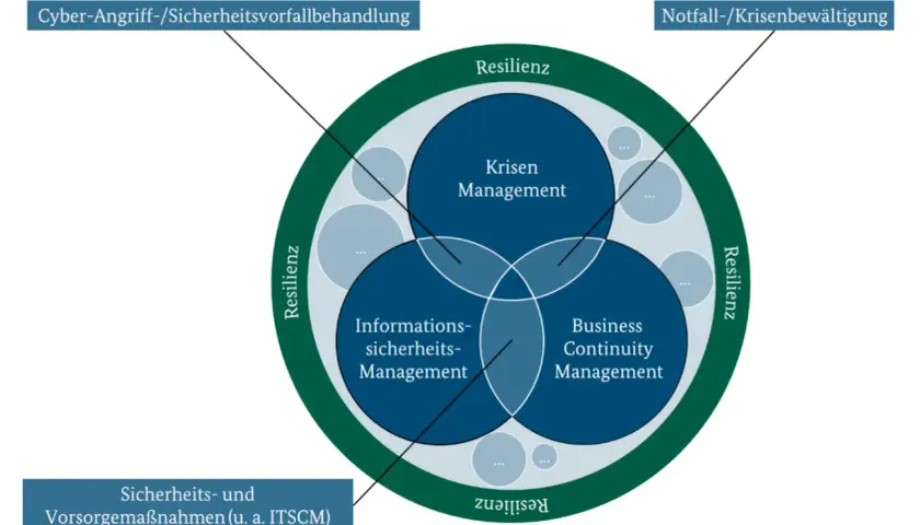 Diagramm zeigt die Überschneidung von Krisenmanagement, Informationssicherheitsmanagement und Business Continuity Management als Kern der Resilienz.