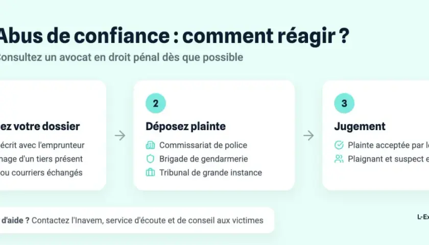 Schéma expliquant comment réagir face à un abus de confiance, de la constitution du dossier au jugement, pour porter plainte contre un artisan.