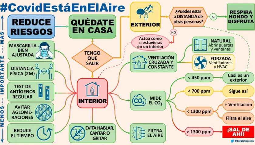 Diagrama sobre COVID-19 y calidad del aire. Muestra cómo mantener co2 valores normales en interiores y exteriores para reducir riesgos.