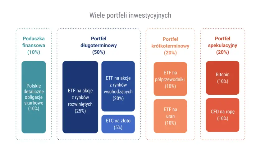 Schemat portfeli inwestycyjnych: finansowy, długoterminowy (ETF na akcje, ETC na złoto), krótkoterminowy (ETF na półprzewodniki, ETF na uran) i spekulacyjny (Bitcoin, CFD na ropę). W jakie kryptowaluty inwestować długoterminowo? Bitcoin.