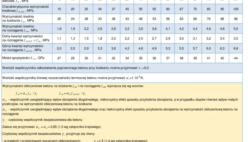 Tabela z klasą ekspozycji betonu i jego parametrami wg normy PN-EN 1992-1-1:2008. Zawiera dane o wytrzymałości, modułach sprężystości i współczynnikach.