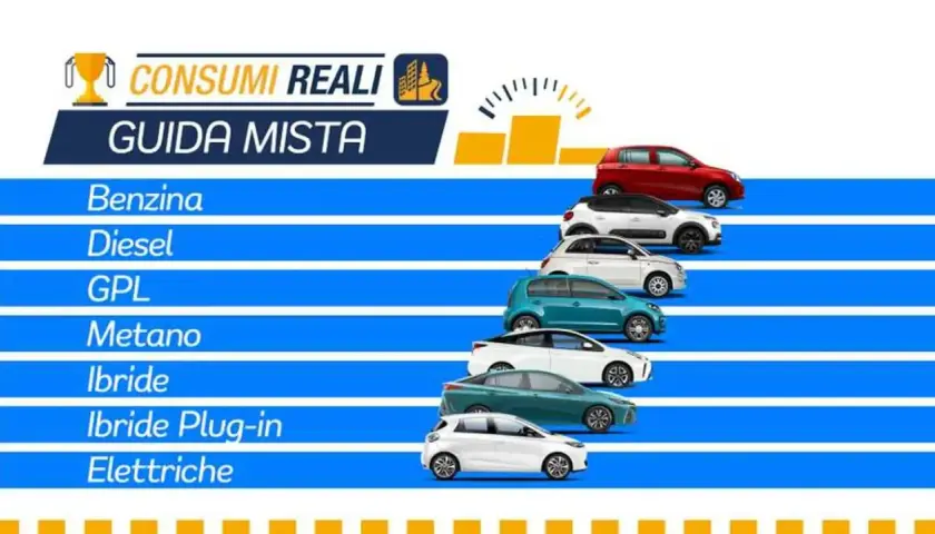 Guida Mista: scopri l'auto che consuma meno realmente, dalle benzina alle elettriche, con un confronto visivo dei modelli.