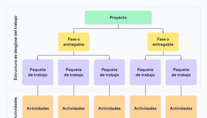Diagrama de estructura de desglose del trabajo: Proyecto, Fases, Paquetes de trabajo y Actividades. Identifica el camino critico para la gestión.