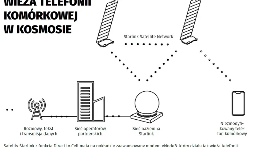 Schemat pokazuje, jak działa Starlink: satelity w kosmosie łączą się z siecią naziemną i telefonem komórkowym, zapewniając łączność.