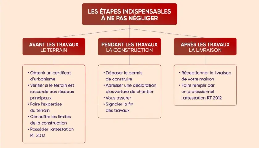 Schéma des étapes clés pour un projet de construction maison : avant, pendant et après les travaux. Il détaille les démarches administratives et techniques essentielles.