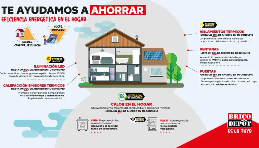 Mejor eficiencia energética en el hogar: Aislamientos, ventanas y puertas que reducen el consumo. Iluminación LED y calefacción para ahorrar.