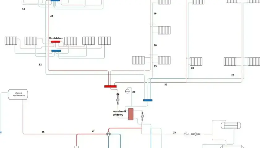 Schemat instalacji wodnej w domu: rozdzielacze, wymiennik płytowy, zbiornik wyrównawczy i grzejniki.