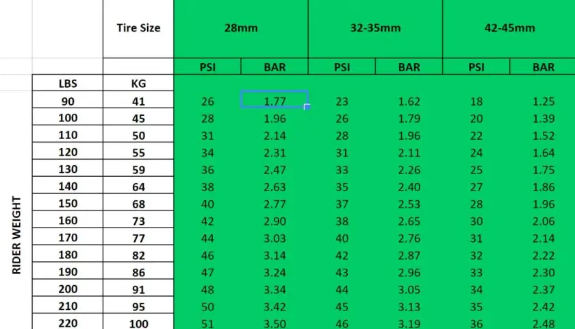 Gravel bike tire pressure chart for ENVE M50 rims, showing PSI and BAR recommendations based on rider weight and tire size.