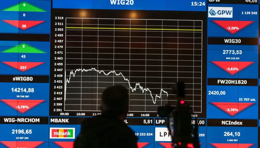 WIG20 spada, a wykres pokazuje trend spadkowy. Widać też inne indeksy giełdowe, jak GPW, WIG30, sWIG80, FW20H1820, WIG-NRCHOM, MBANK, NCIndex.