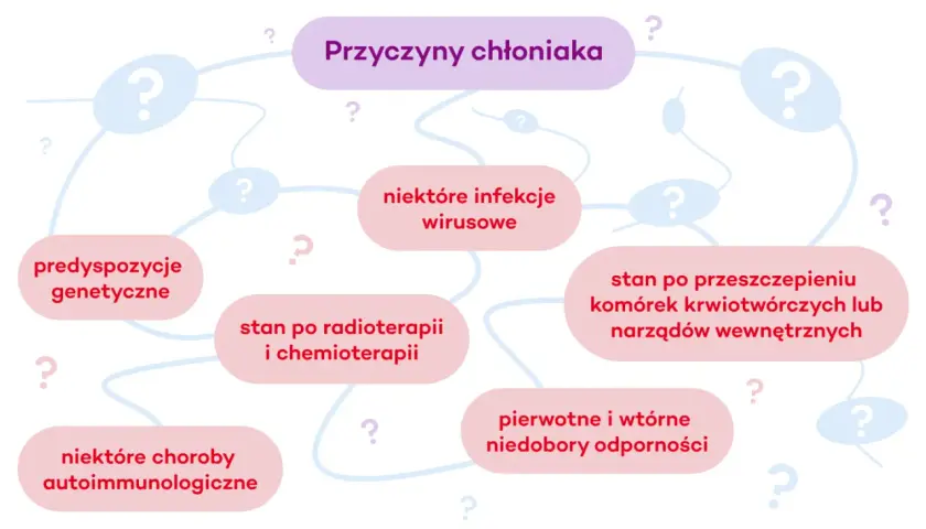 Mapa myśli przedstawiająca przyczyny chłoniaka, m.in. predyspozycje genetyczne, infekcje wirusowe, stan po radioterapii.