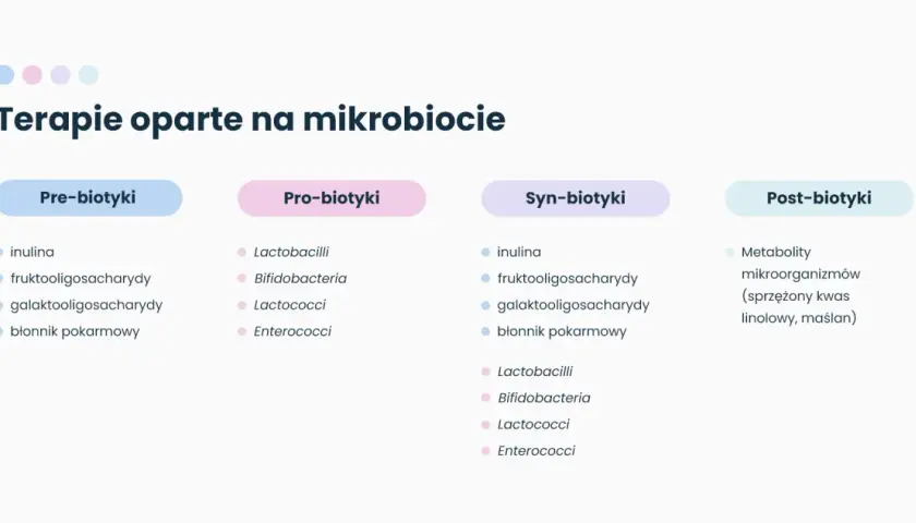 Terapie oparte na mikrobiocie: pre-biotyki, pro-biotyki, syn-biotyki (połączenie pre- i pro-biotyków) oraz post-biotyki.