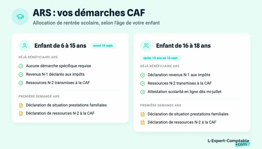Informations sur l'aide rentrée scolaire (ARS) de la CAF pour les enfants de 6-15 ans et 16-18 ans. Démarches simplifiées pour les familles.