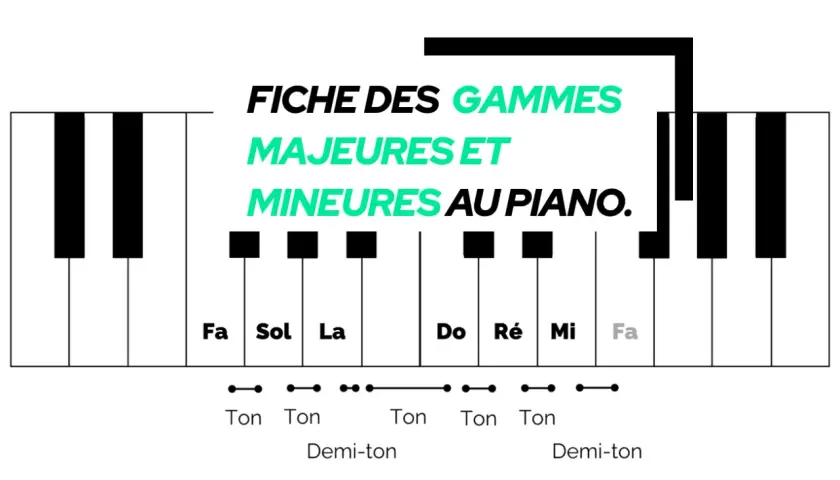 Fiche des gammes majeures et mineures au piano, montrant les touches et les intervalles (ton, demi-ton).