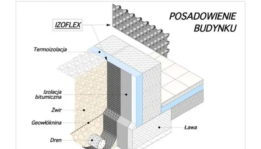 Izolacja fundamentów: folia kubełkowa na styropian czy pod? Schemat pokazuje warstwy izolacji i drenażu fundamentów budynku.