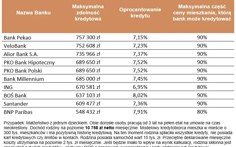 Kredyt 2%: Jak zwiększyć zdolność kredytową na nowe mieszkanie