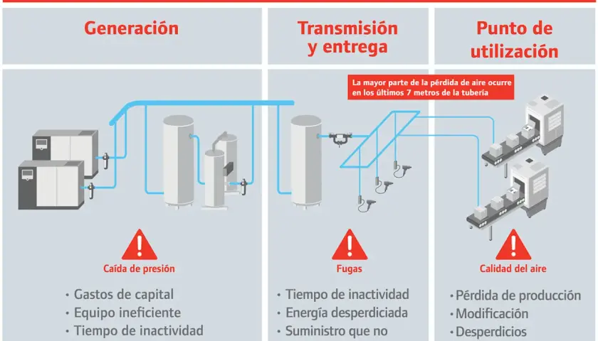 Diagrama de un **sistema de aire comprimido** mostrando generación, transmisión y punto de utilización, con advertencias sobre pérdidas de presión, fugas y calidad del aire.