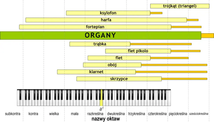 Diagram przedstawia zakresy dźwięków instrumentów, od niskich po wysokie. Organy obejmują najszerszy zakres, tworząc potencjalną kakofonię dźwięków.