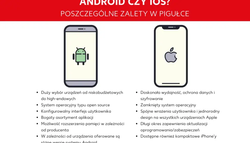Porównanie Androida i iOS: zalety obu systemów. Android oferuje duży wybór urządzeń, iOS doskonałą wydajność.