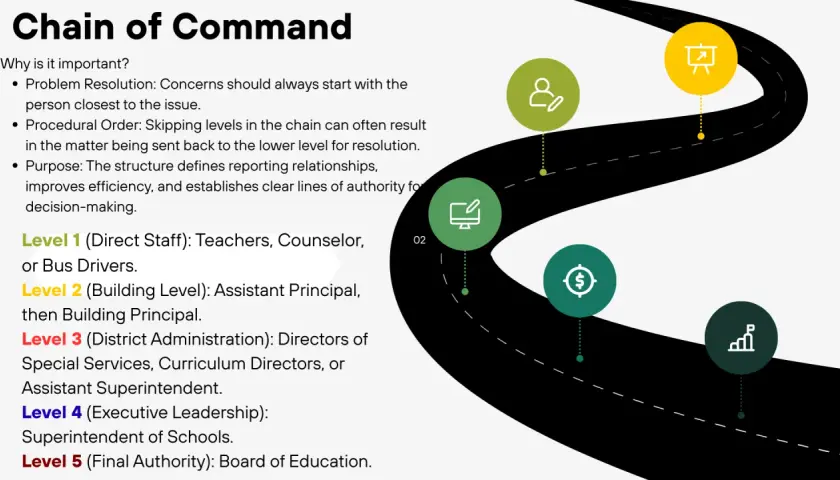 Visualizing the hr chain of command from teachers to the Board of Education, with icons representing different levels of authority and decision-making.