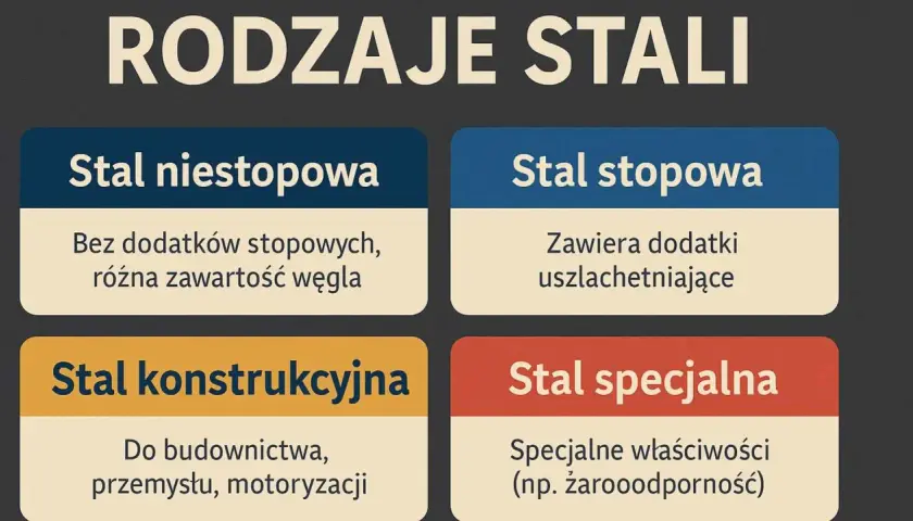 Rodzaje stali: niestopowa (bez dodatków, różna zawartość węgla), stopowa (z dodatkami uszlachetniającymi), konstrukcyjna (do budownictwa, przemysłu, motoryzacji) i specjalna (np. żaroodporna).