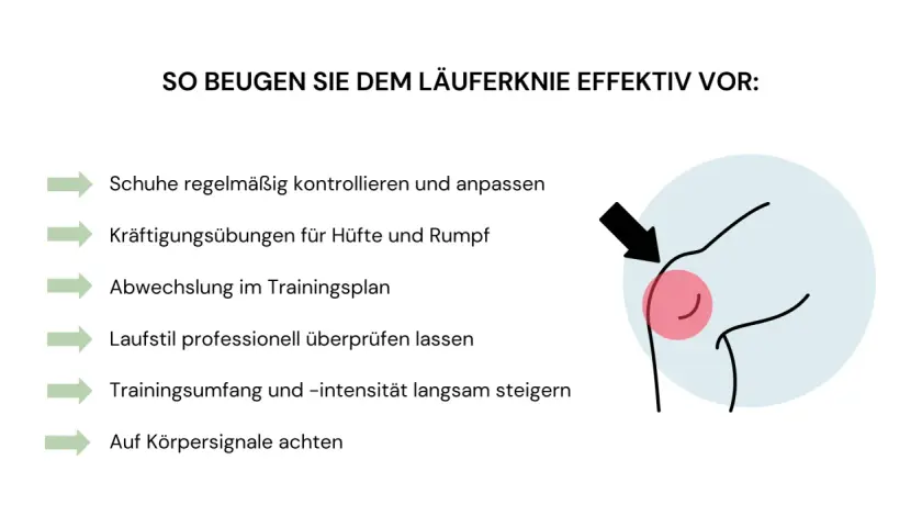 Tipps zur Vorbeugung des Tractus-Syndroms (Läuferknie): Schuhe prüfen, Kräftigungsübungen, Abwechslung, Laufstil, langsame Steigerung, Körpersignale beachten.